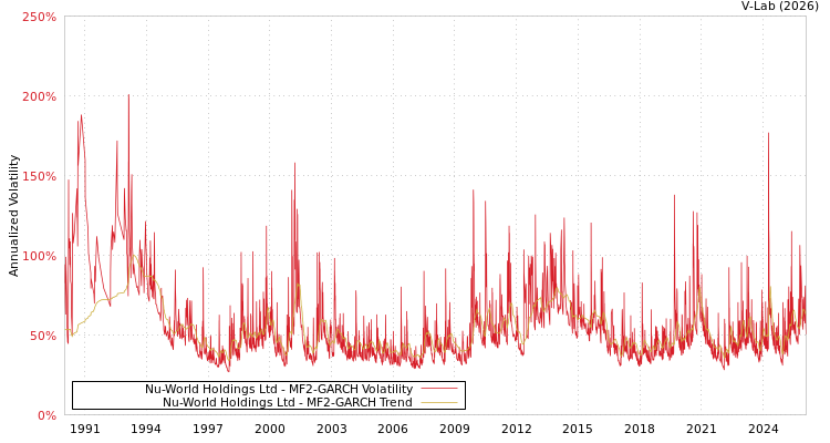 graph of Nu-World Holdings Ltd MF2-GARCH