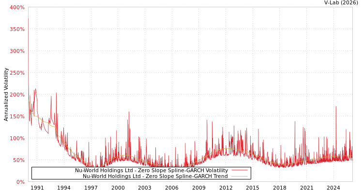 graph of Nu-World Holdings Ltd S0GARCH