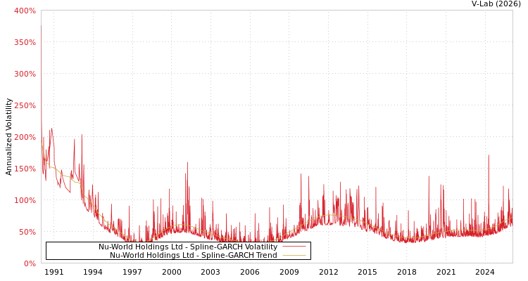 graph of Nu-World Holdings Ltd SGARCH