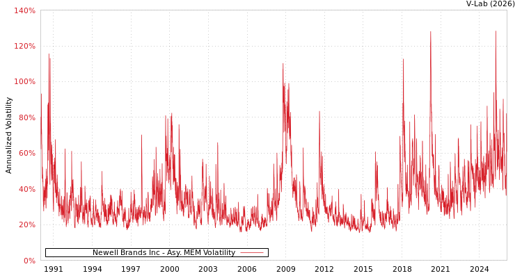 graph of Newell Brands Inc AMEM