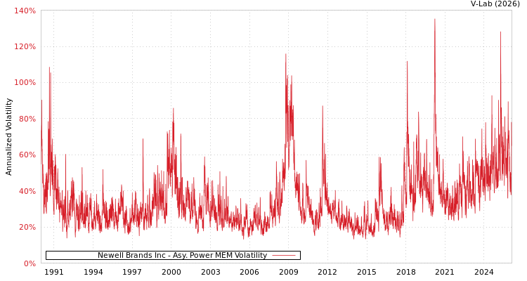 graph of Newell Brands Inc APMEM