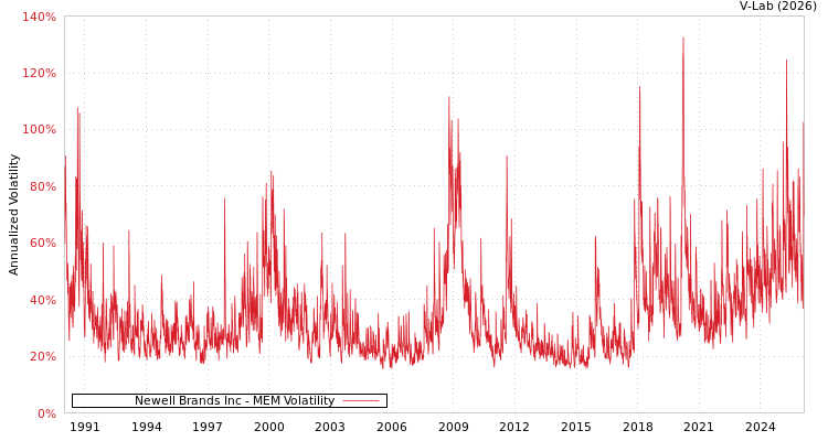 graph of Newell Brands Inc MEM