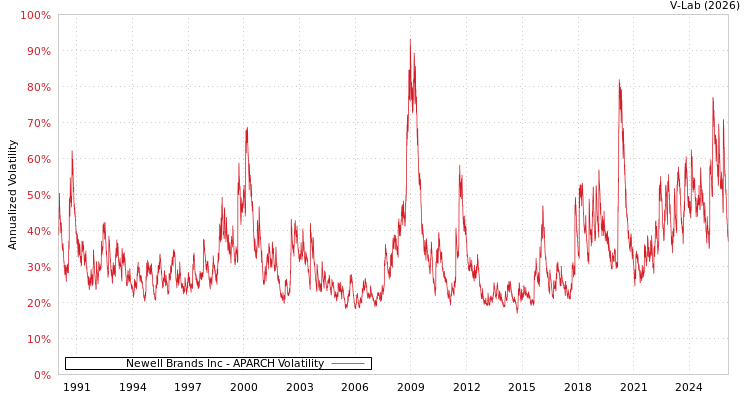 graph of Newell Brands Inc APARCH