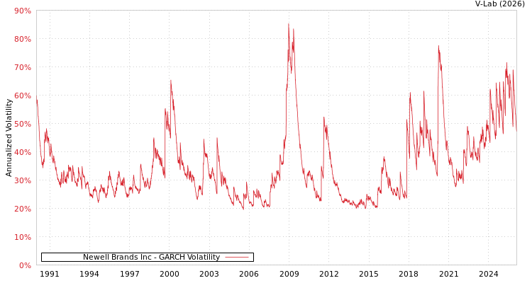 graph of Newell Brands Inc GARCH
