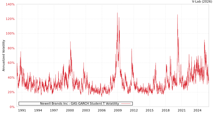 graph of Newell Brands Inc GAS-GARCH-T