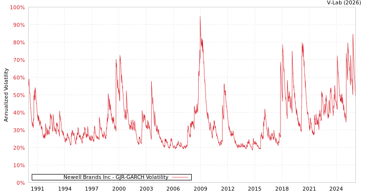 graph of Newell Brands Inc GJR-GARCH