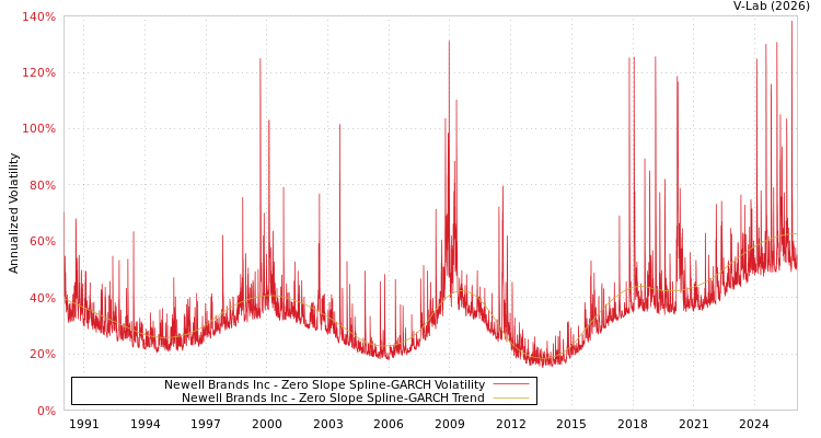 graph of Newell Brands Inc S0GARCH