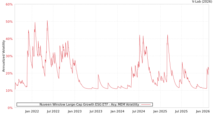 graph of Nuveen Winslow Large-Cap Growth ESG ETF AMEM