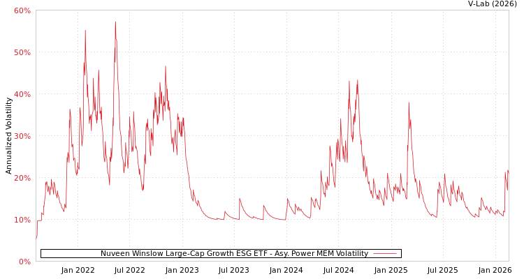graph of Nuveen Winslow Large-Cap Growth ESG ETF APMEM