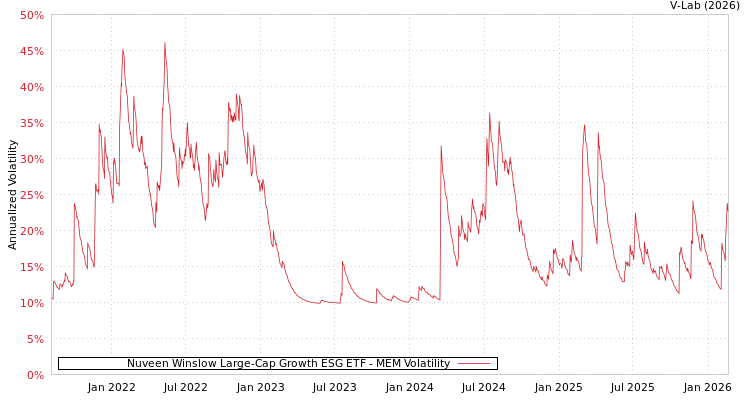 graph of Nuveen Winslow Large-Cap Growth ESG ETF MEM