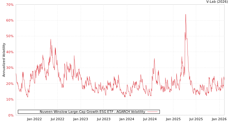graph of Nuveen Winslow Large-Cap Growth ESG ETF AGARCH