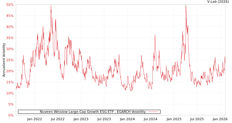 graph of Nuveen Winslow Large-Cap Growth ESG ETF EGARCH