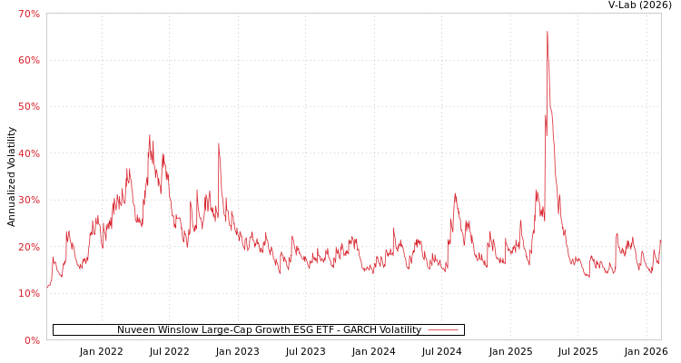 graph of Nuveen Winslow Large-Cap Growth ESG ETF GARCH