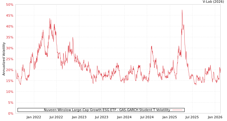 graph of Nuveen Winslow Large-Cap Growth ESG ETF GAS-GARCH-T