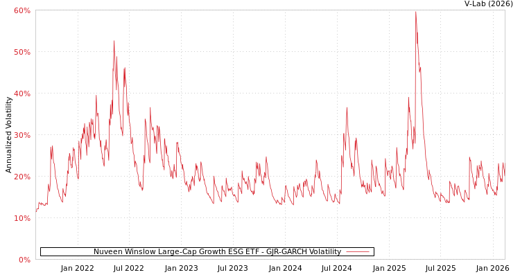 graph of Nuveen Winslow Large-Cap Growth ESG ETF GJR-GARCH