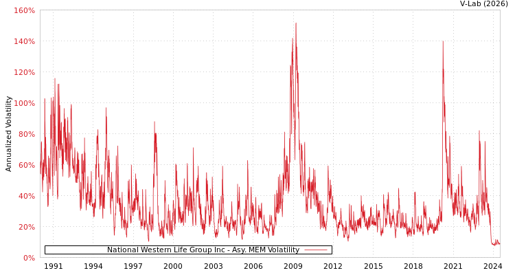 graph of National Western Life Group Inc AMEM