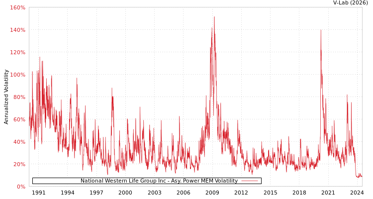 graph of National Western Life Group Inc APMEM