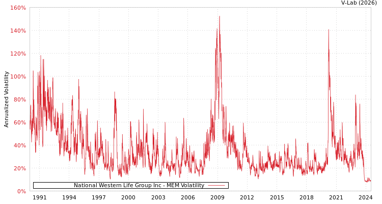 graph of National Western Life Group Inc MEM