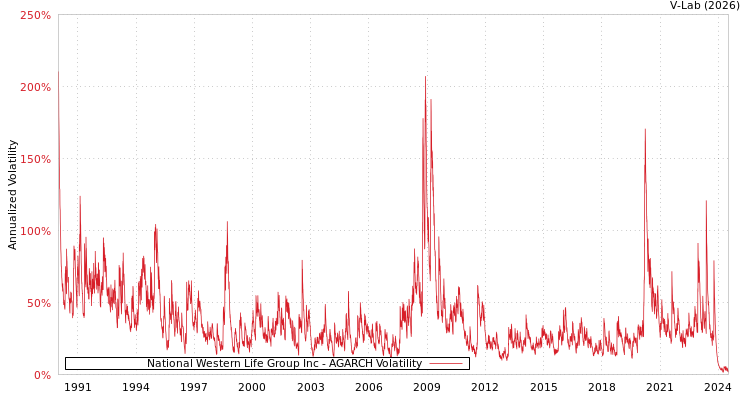 graph of National Western Life Group Inc AGARCH