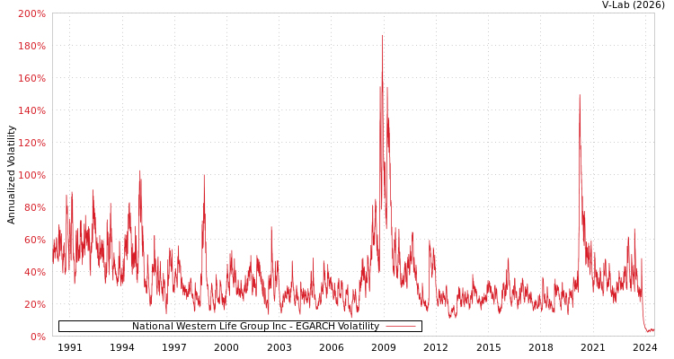graph of National Western Life Group Inc EGARCH