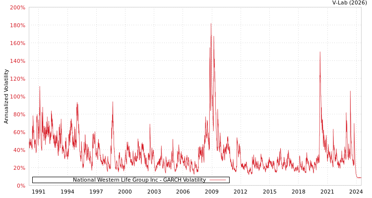 graph of National Western Life Group Inc GARCH