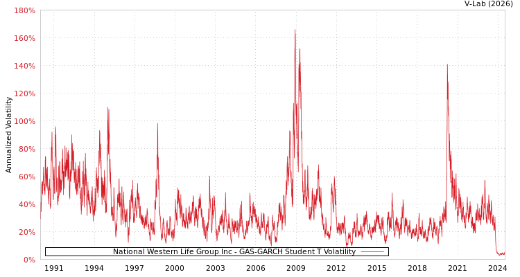 graph of National Western Life Group Inc GAS-GARCH-T