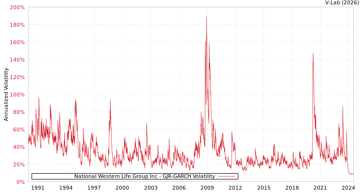 graph of National Western Life Group Inc GJR-GARCH