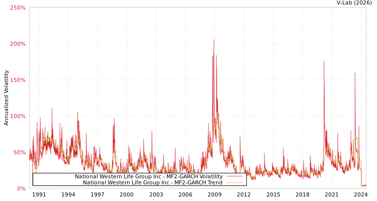 graph of National Western Life Group Inc MF2-GARCH