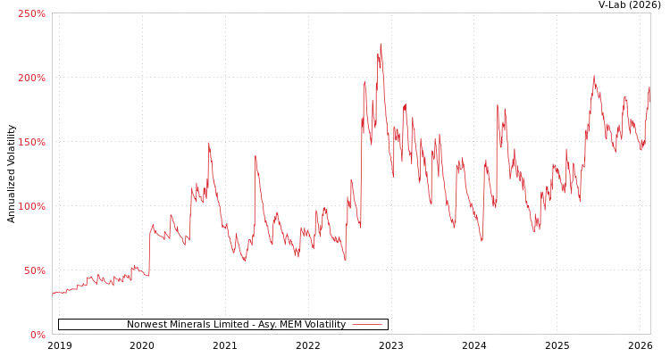 graph of Norwest Minerals Limited AMEM