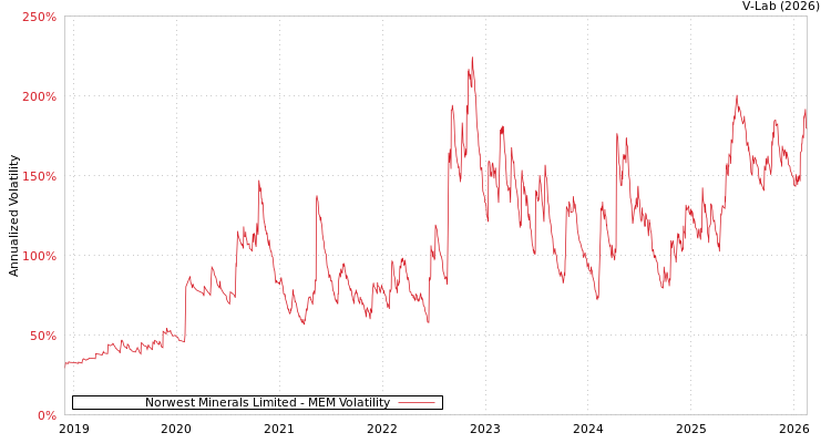 graph of Norwest Minerals Limited MEM