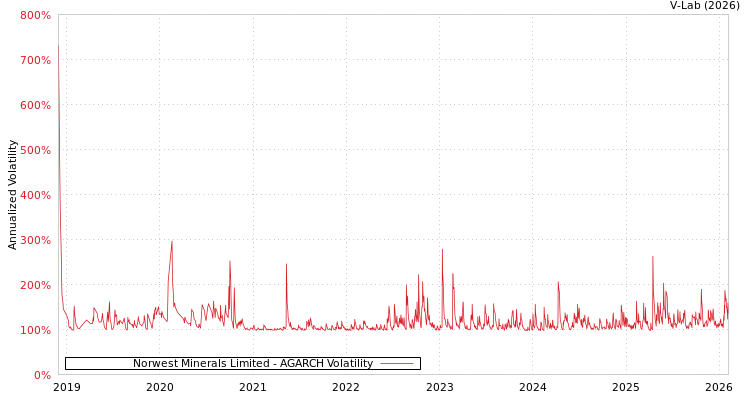 graph of Norwest Minerals Limited AGARCH