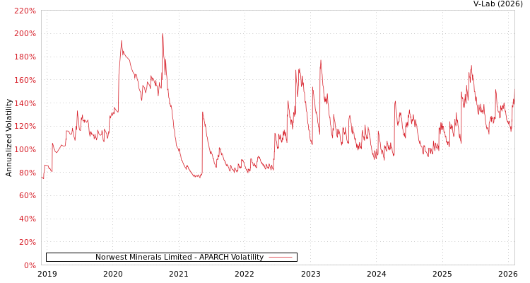 graph of Norwest Minerals Limited APARCH