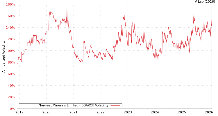 graph of Norwest Minerals Limited EGARCH