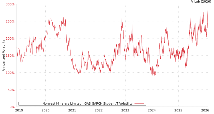 graph of Norwest Minerals Limited GAS-GARCH-T