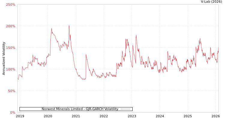 graph of Norwest Minerals Limited GJR-GARCH