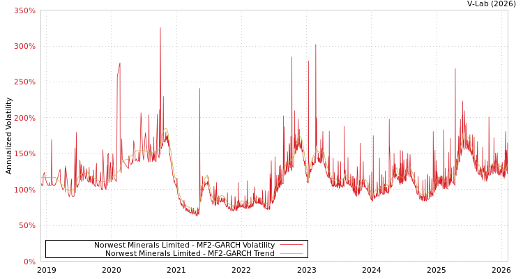graph of Norwest Minerals Limited MF2-GARCH