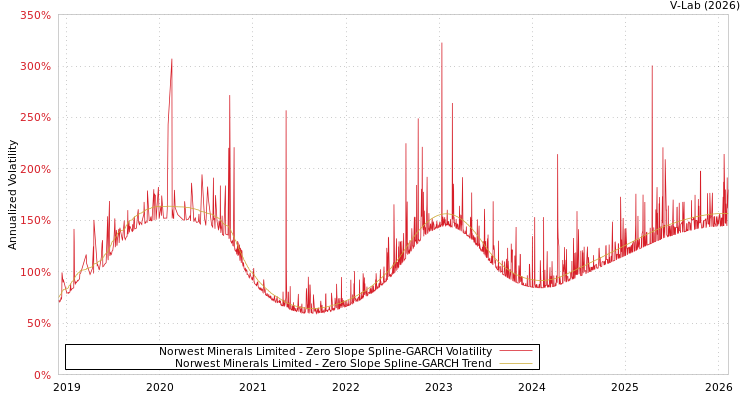 graph of Norwest Minerals Limited S0GARCH