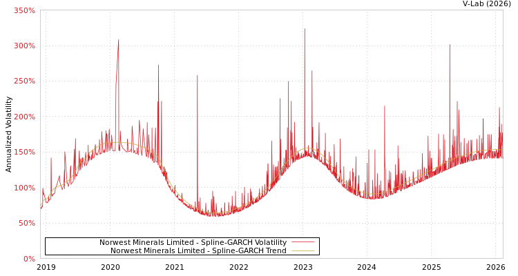 graph of Norwest Minerals Limited SGARCH