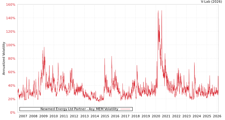 graph of Newmed Energy Ltd Partner AMEM