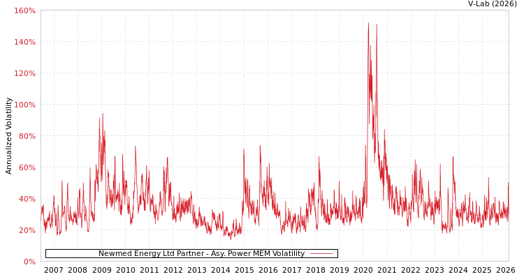 graph of Newmed Energy Ltd Partner APMEM