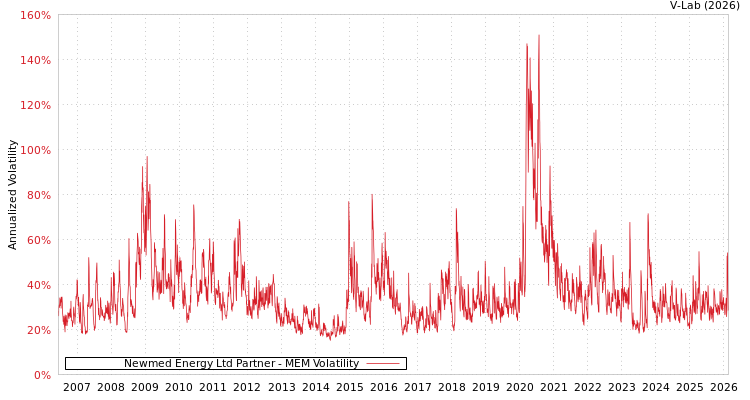 graph of Newmed Energy Ltd Partner MEM