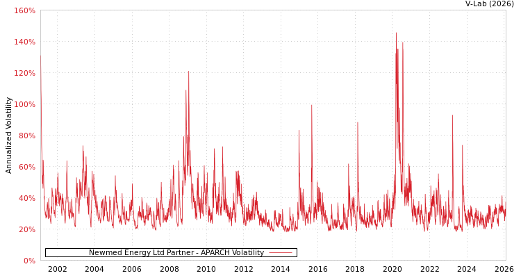 graph of Newmed Energy Ltd Partner APARCH