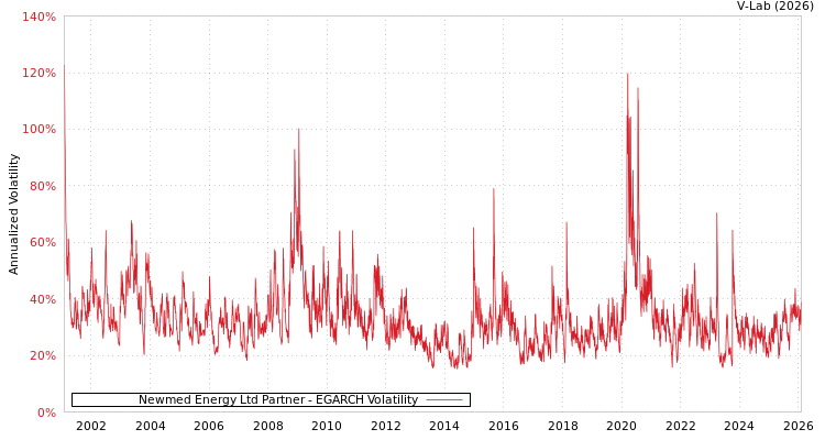 graph of Newmed Energy Ltd Partner EGARCH