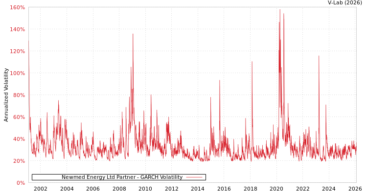 graph of Newmed Energy Ltd Partner GARCH