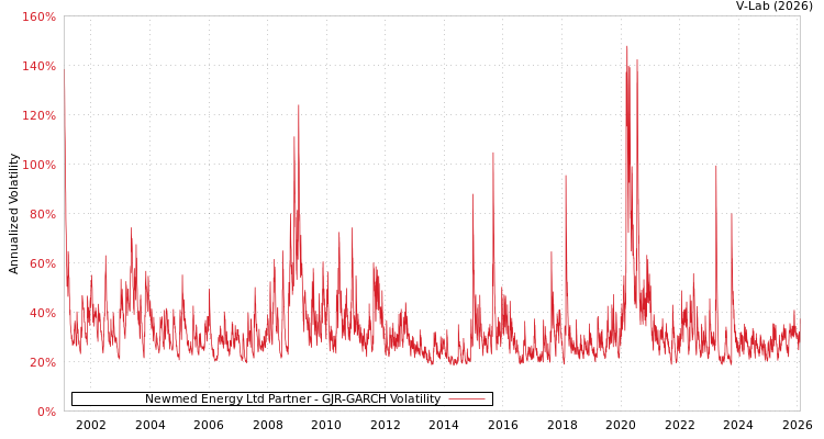 graph of Newmed Energy Ltd Partner GJR-GARCH