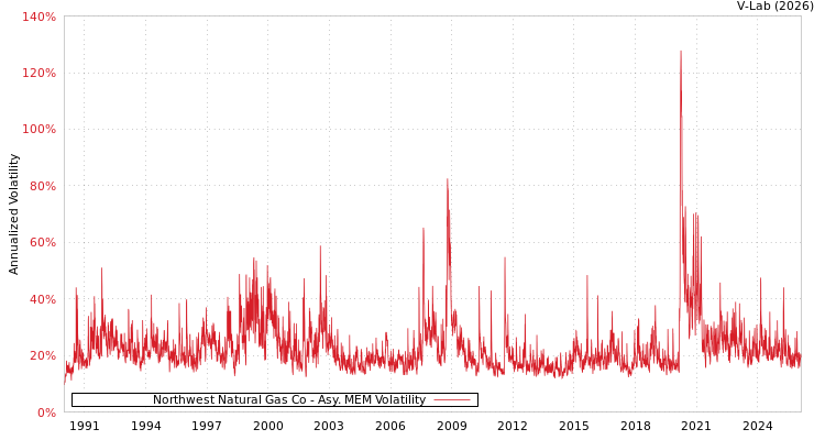 graph of Northwest Natural Gas Co AMEM