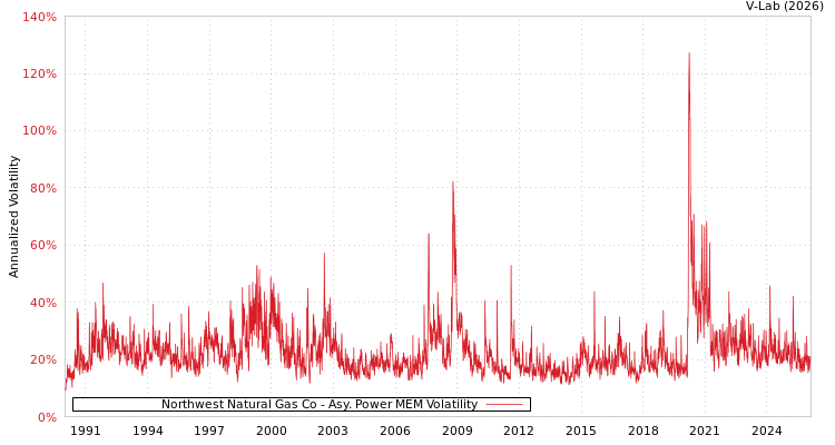 graph of Northwest Natural Gas Co APMEM