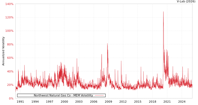 graph of Northwest Natural Gas Co MEM