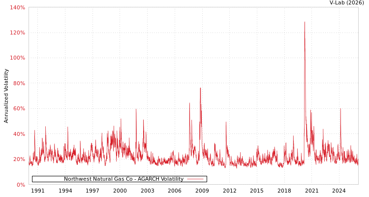 graph of Northwest Natural Gas Co AGARCH