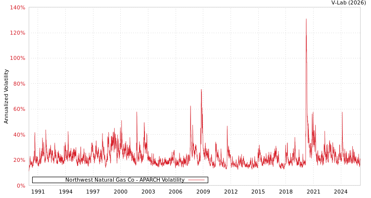 graph of Northwest Natural Gas Co APARCH